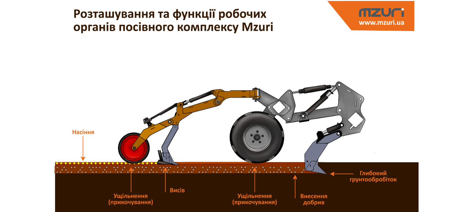 Зображення котре описує процес операцій